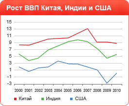 Рост ВВП Китая, Индии и США