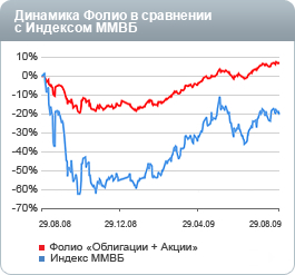 Динамика Фолио в сравнении с Индексом ММВБ