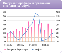 Выручка Верофарм в сравнении с ценами на нефть WTI