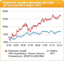 Композит акций компаний цветной металлургии и нефть WTI
