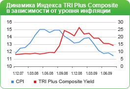 Динамика Индекса TRI Plus Composite в зависимости от уровня инфляции