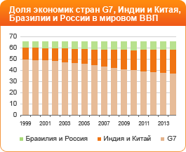 Доля экономик стран G7, Индии и Китая, Бразилии и России в мировом ВВП Доля экономик стран G7, Индии и Китая, Бразилии и России в мировом ВВП