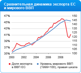 Сравнительная динамика экспорта ЕС и мирового ВВП