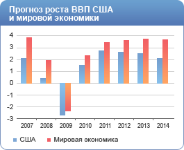 Прогноз роста ВВП США и мировой экономики
