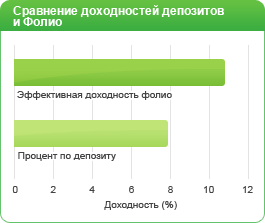Сравнение доходностей депозитов и фолио