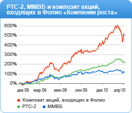 РТС-2, ММВБ и композит акций, входящих в Фолио Компании Роста