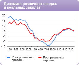 Выручка Верофарм в сравнении с ценами на нефть WTI