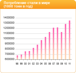 Потребление стали в мире