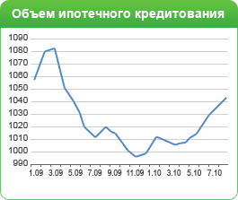 Объем ипотечного кредитования Объем ипотечного кредитования