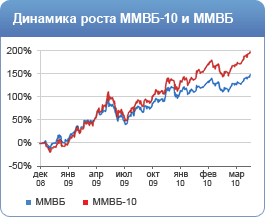 Динамика роста ММВБ-10 и ММВБ Динамика роста ММВБ-10 и ММВБ