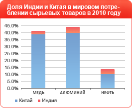 Доля Индии и Китая в мировом потреблении сырьевых товаров в 2010 году Доля Индии и Китая в мировом потреблении сырьевых товаров в 2010 году