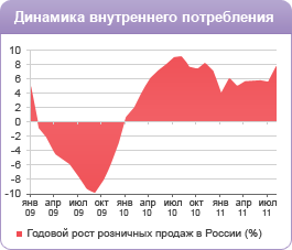 Динамика внутреннего потребления Динамика внутреннего потребления
