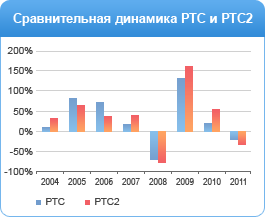 Сравнительная динамика РТС И РТС2 Сравнительная динамика РТС И РТС2