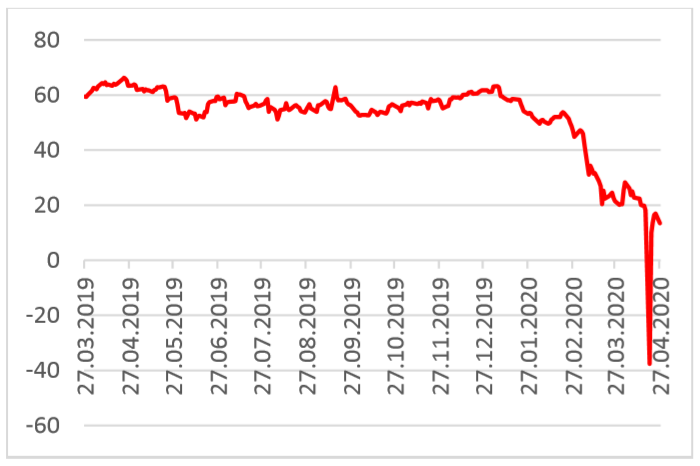Американские индексы взяли паузу на фоне кризиса на рынке нефти