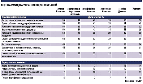 Оценка имиджа управляющих компаний