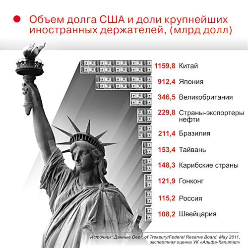 Объем долга США и доли крупнейших иностранных держателей