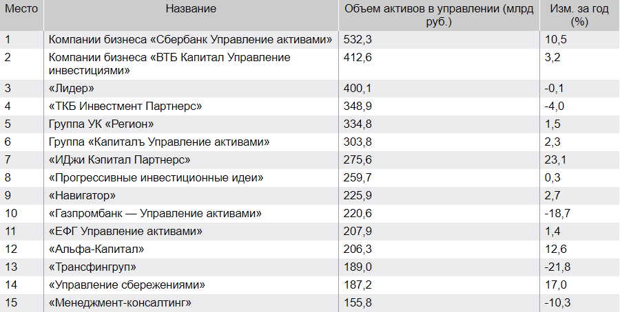 УК «Альфа-Капитал» занял 12 строчку в рейтинге управляющих компаний по объему активов в управлении по данным «Эксперт РА» УК «Альфа-Капитал» занял 12 строчку в рейтинге управляющих компаний по объему активов в управлении по данным «Эксперт РА»