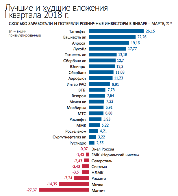 Лучшие и худшие вложения 1 квартала 2018 года
