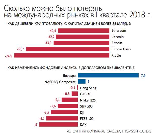 Сколько можно было потерять на международных рынках 1 квартала 2018 года