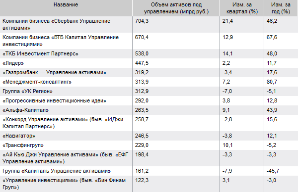 Крупнейшие российские управляющие компании по итогам первого квартала 2018 года
